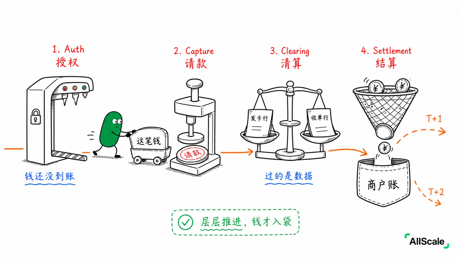 Auth、Capture、Settlement：钱落袋之前的完整旅程：二、为什么「已扣款」不等于「已到账」