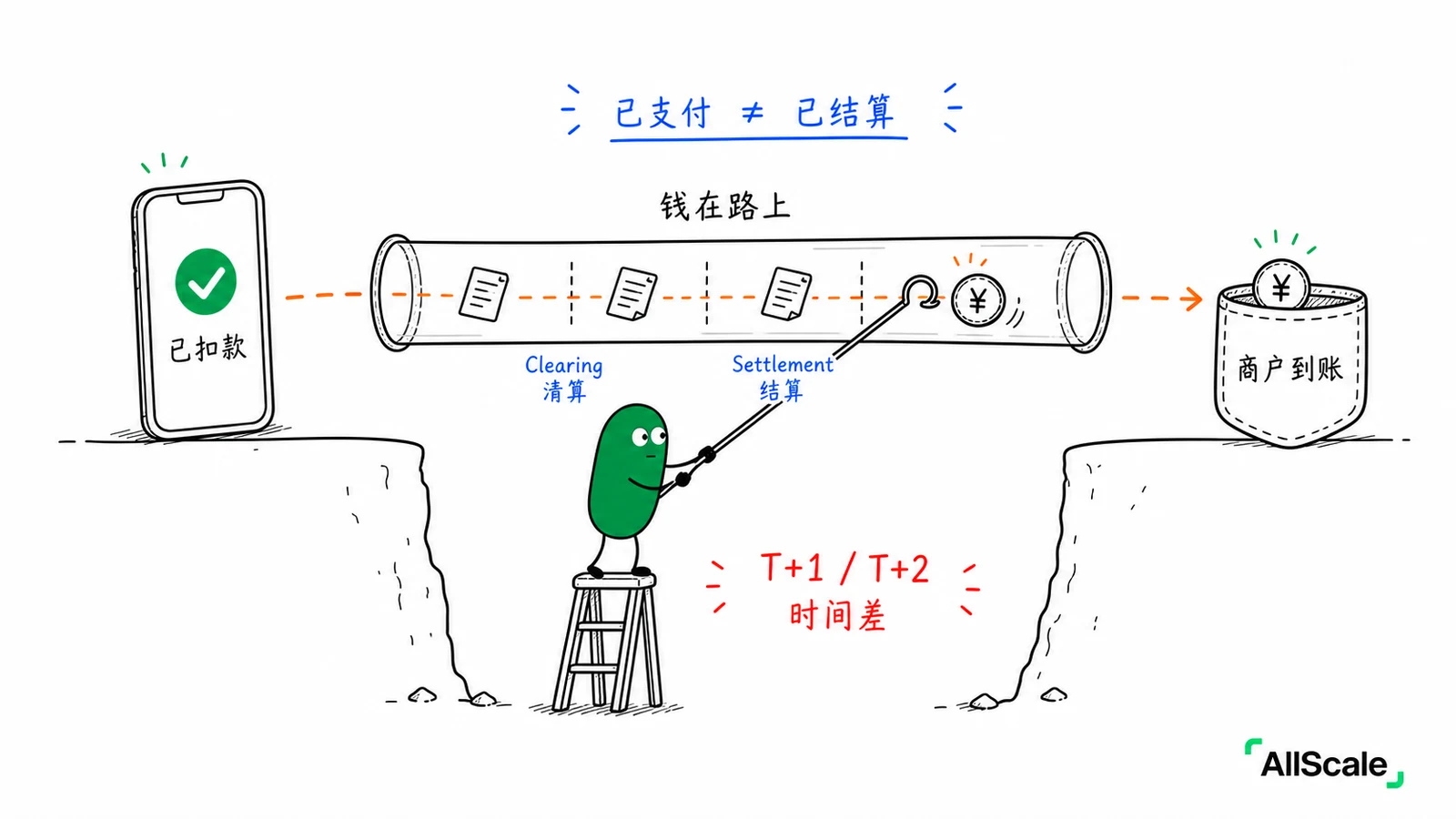 Auth、Capture、Settlement：钱落袋之前的完整旅程：顺便把第 3 篇的内容回顾下，当时我们说 Void（撤销）和 Refund（退款）是两回事，现在你就能理解为什么了：