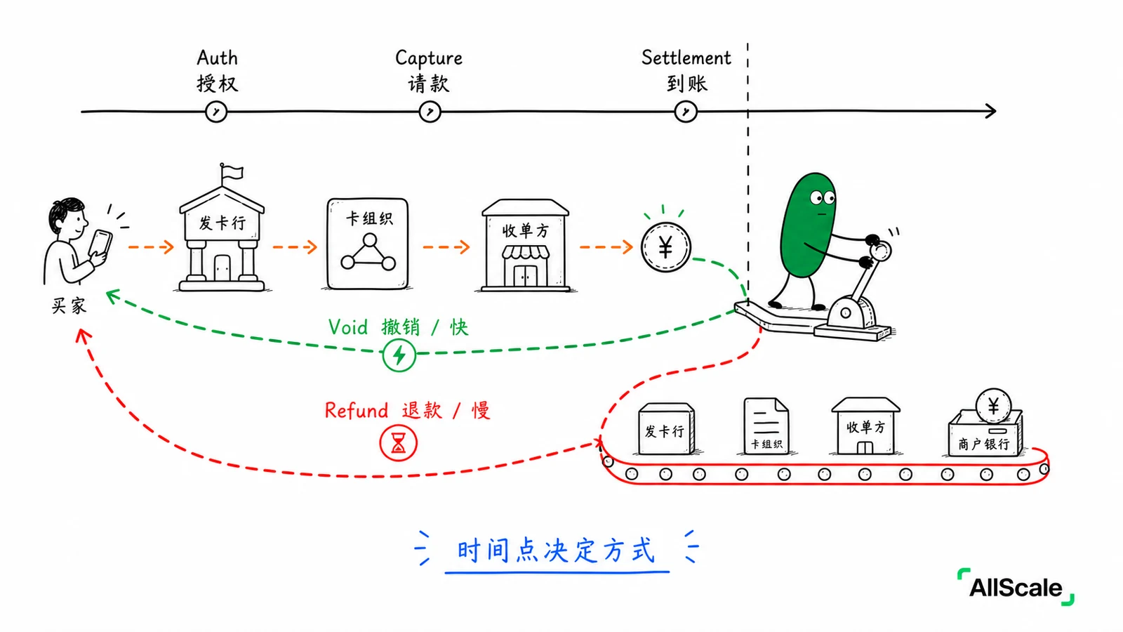 Auth、Capture、Settlement：钱落袋之前的完整旅程：三、稳定币：几乎没有「生命周期」