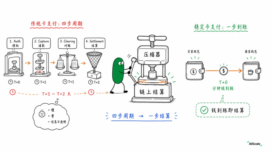 Auth、Capture、Settlement：钱落袋之前的完整旅程：小结