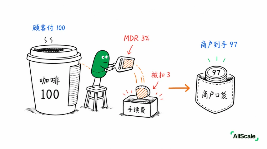 一杯 100 块的咖啡：刷卡和稳定币，商户到手差多少？：二、这 3 块钱，分给了谁