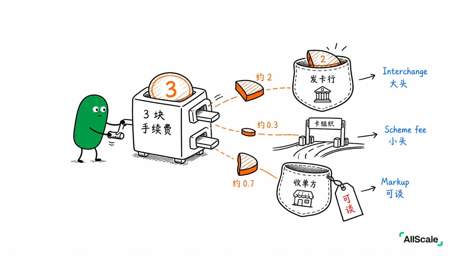 一杯 100 块的咖啡：刷卡和稳定币，商户到手差多少？：三、费率的两个坑：看不透，和跨境叠加