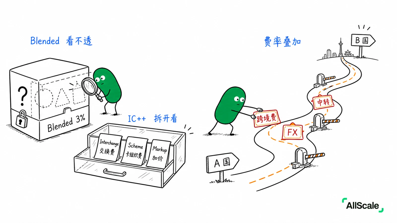 一杯 100 块的咖啡：刷卡和稳定币，商户到手差多少？：四、稳定币：把过路费降到接近零