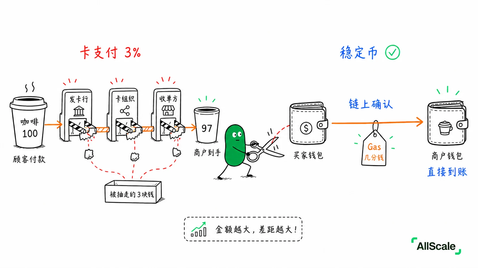 一杯 100 块的咖啡：刷卡和稳定币，商户到手差多少？：小结