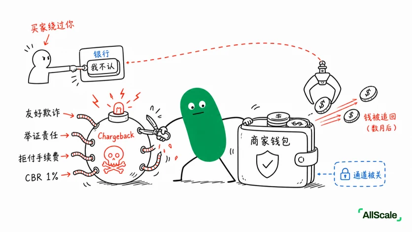 商户最怕的一个词：Chargeback：三、稳定币世界：不可逆是把双刃剑