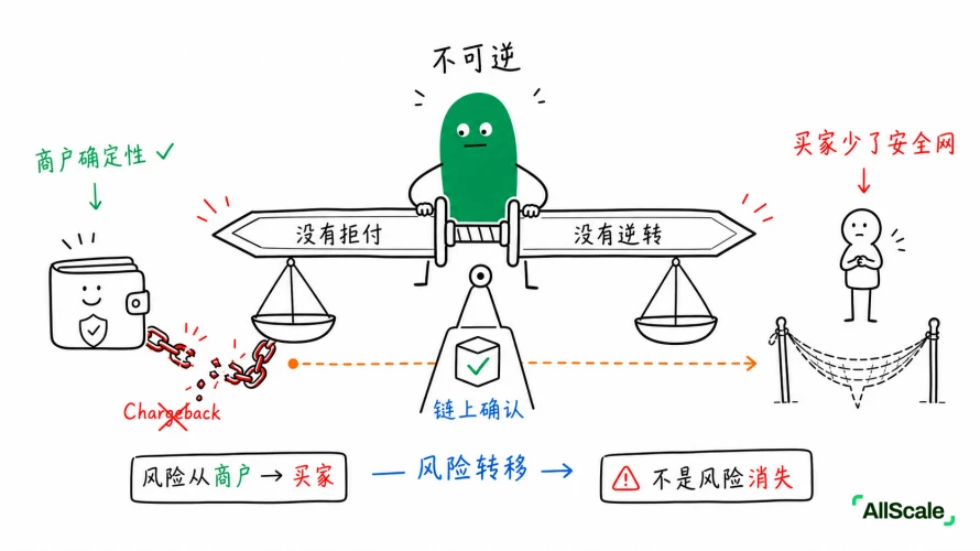 商户最怕的一个词：Chargeback：四、AllScale 怎么处理