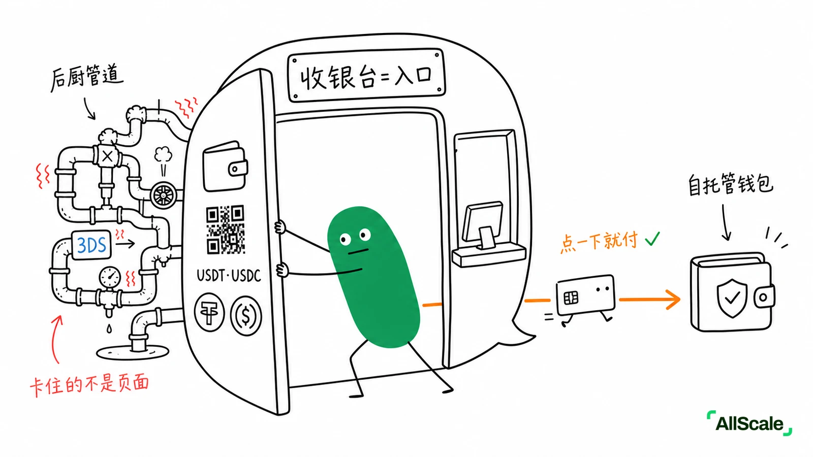 你点过上千次“立即支付”，但真的懂 Checkout 吗？：二、Checkout 的三种常见形态