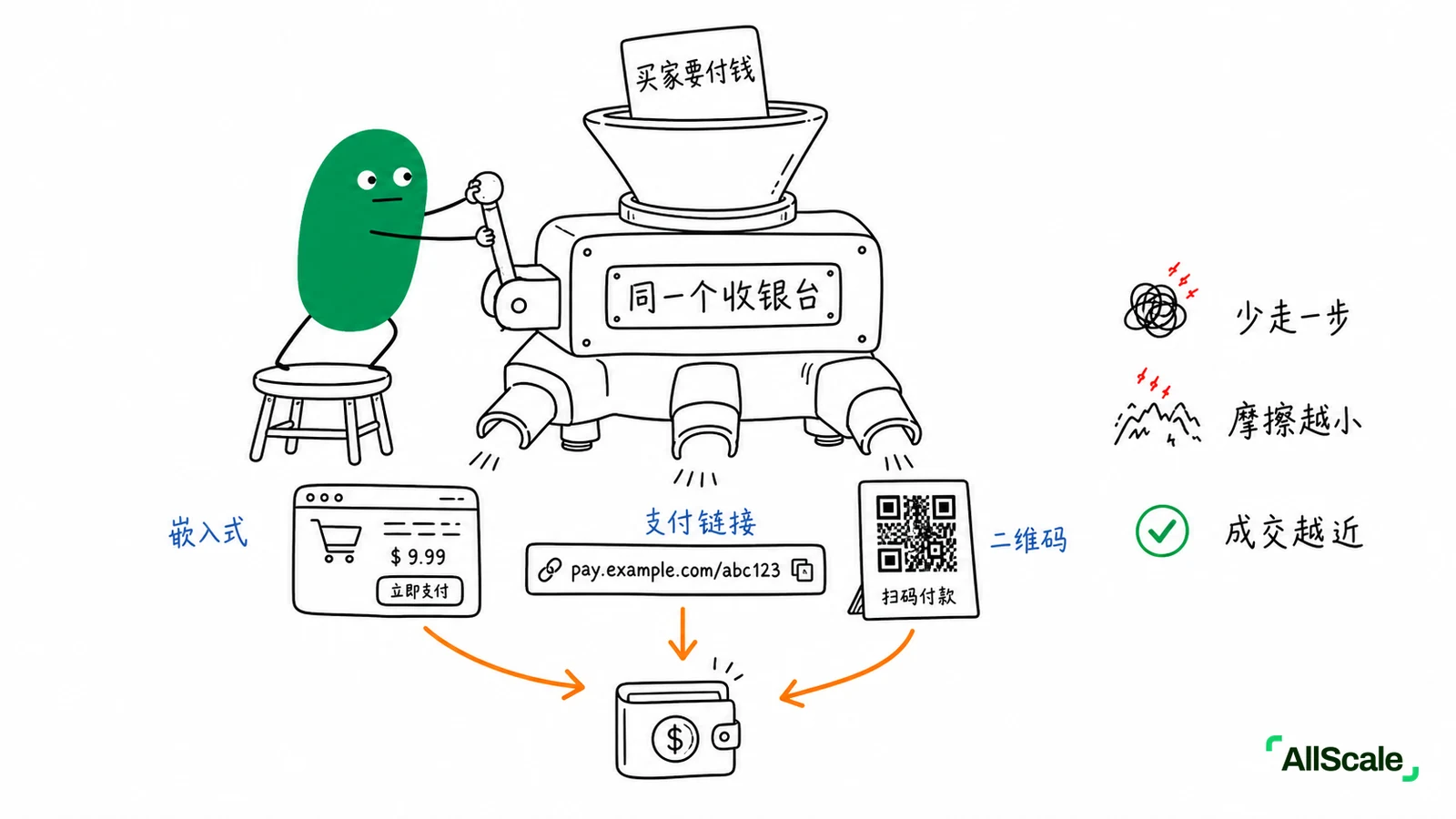 你点过上千次“立即支付”，但真的懂 Checkout 吗？：三、为什么传统 Checkout 经常“卡住”