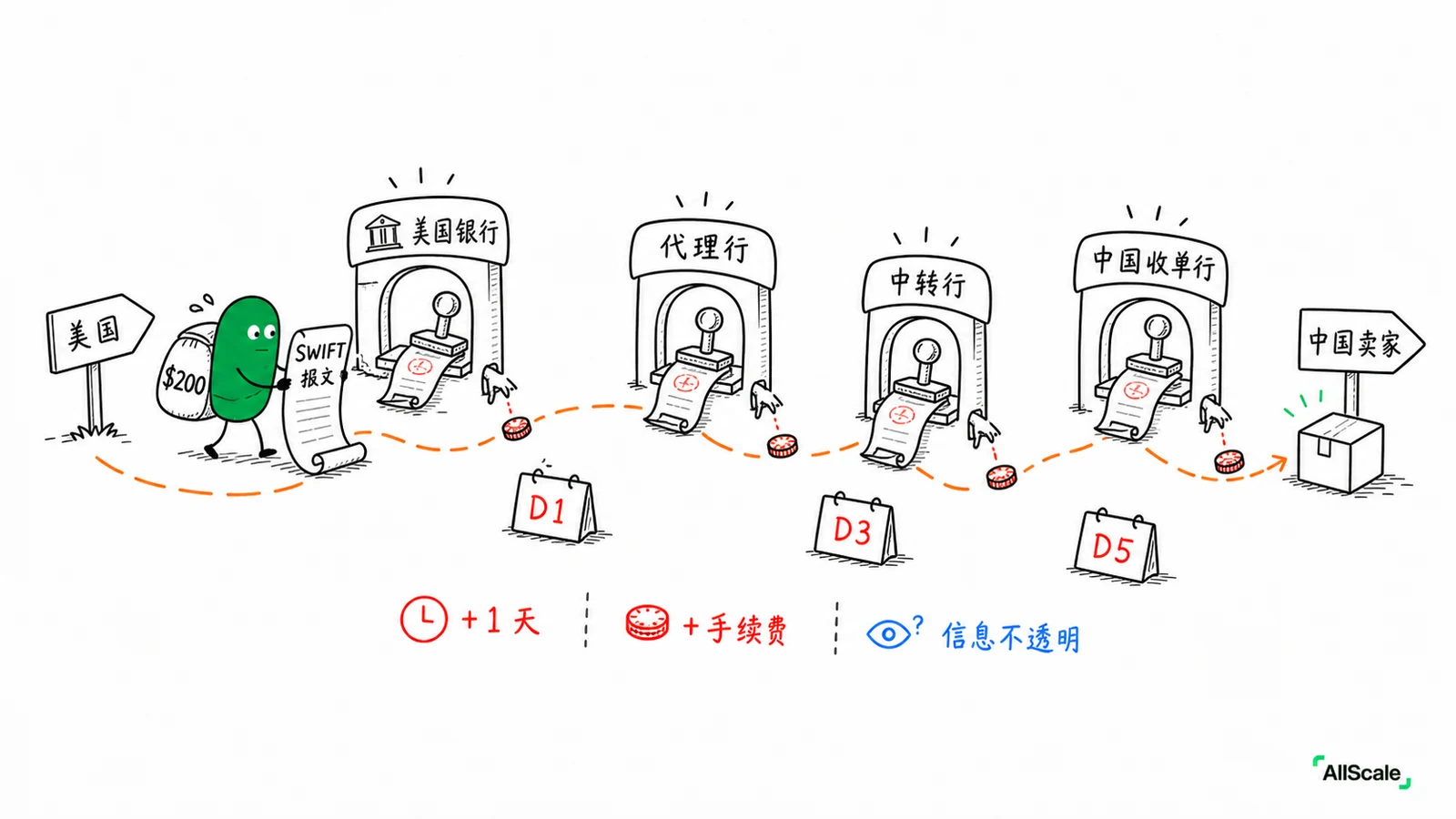 一笔跨境卡支付的真实旅程：5 个角色、6 天、少了 12 美元：三、到账：卖家最后拿到多少（第 6 天前后）