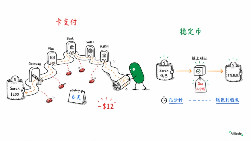 一笔跨境卡支付的真实旅程：5 个角色、6 天、少了 12 美元：小结