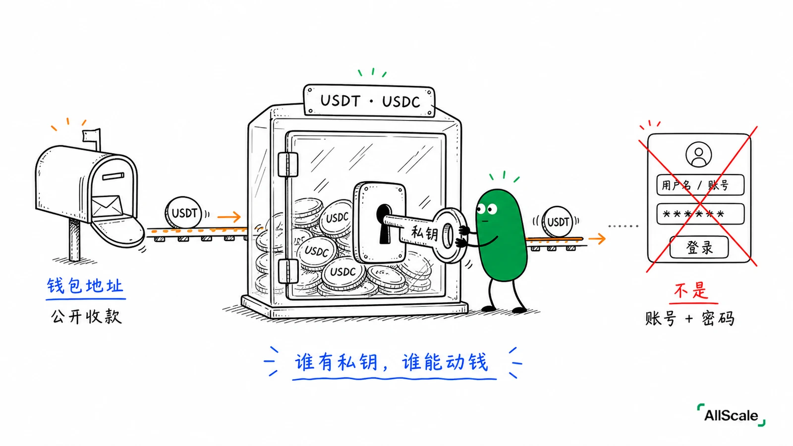 Custodial vs Non-custodial：你的稳定币到底归谁管？：二、托管 vs 自托管：私钥在谁手里