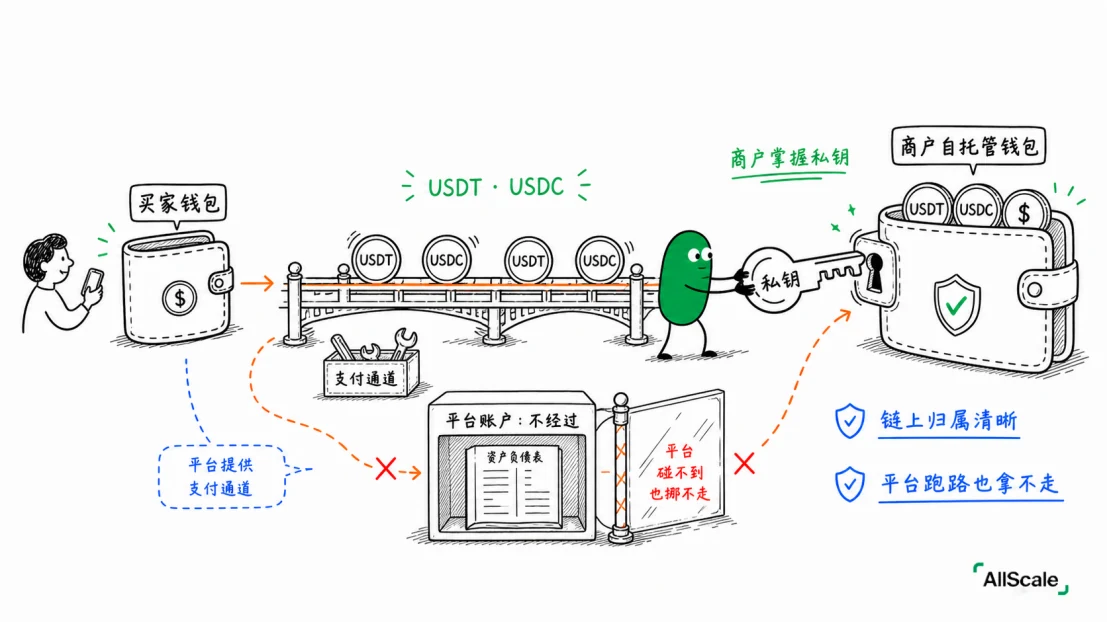 Custodial vs Non-custodial：你的稳定币到底归谁管？：小结