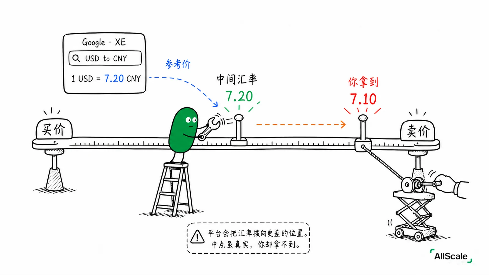 中间汇率 vs 你拿到的汇率：那道藏起来的点差：二、点差：藏在汇率里的利润