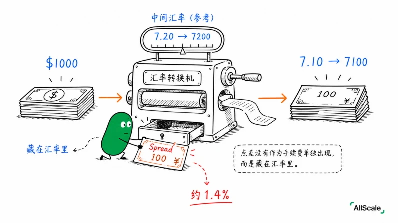 中间汇率 vs 你拿到的汇率：那道藏起来的点差：三、为什么看到「零手续费」反而要小心