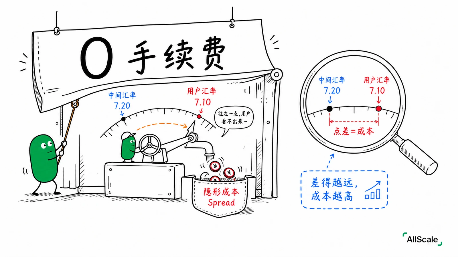 中间汇率 vs 你拿到的汇率：那道藏起来的点差：四、稳定币：用「数字美元」就不用反复换汇