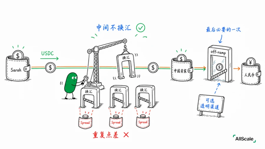 中间汇率 vs 你拿到的汇率：那道藏起来的点差：小结