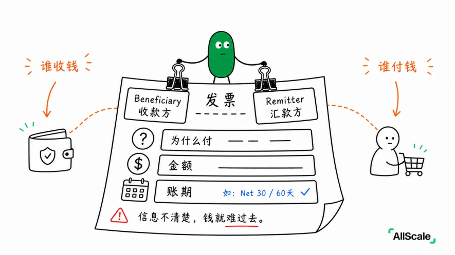 钱还没到，账单先到——Invoicing 到底在解决什么？：三、传统跨境开票收款的麻烦