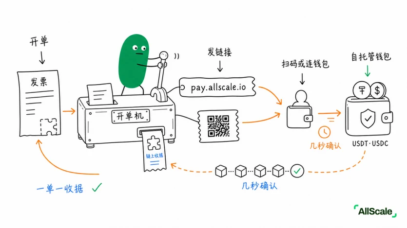 钱还没到，账单先到——Invoicing 到底在解决什么？：小结