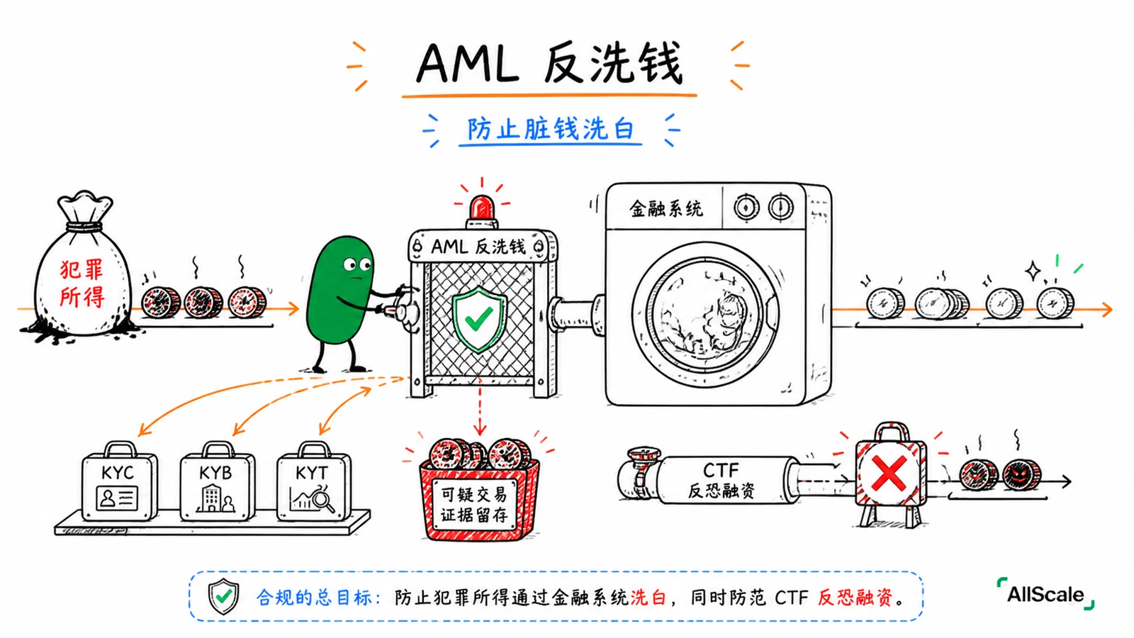KYC、KYB、AML:合规这些词,到底在管什么?:二、KYC 与 KYB:先搞清楚「你是谁」