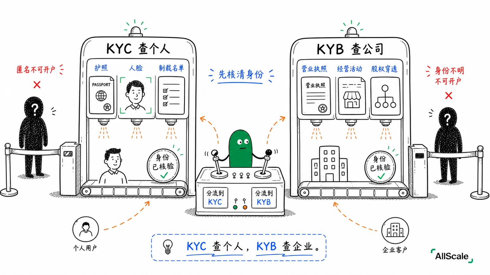 KYC、KYB、AML:合规这些词,到底在管什么?:三、KYT 与 KYA:既盯交易,也查地址