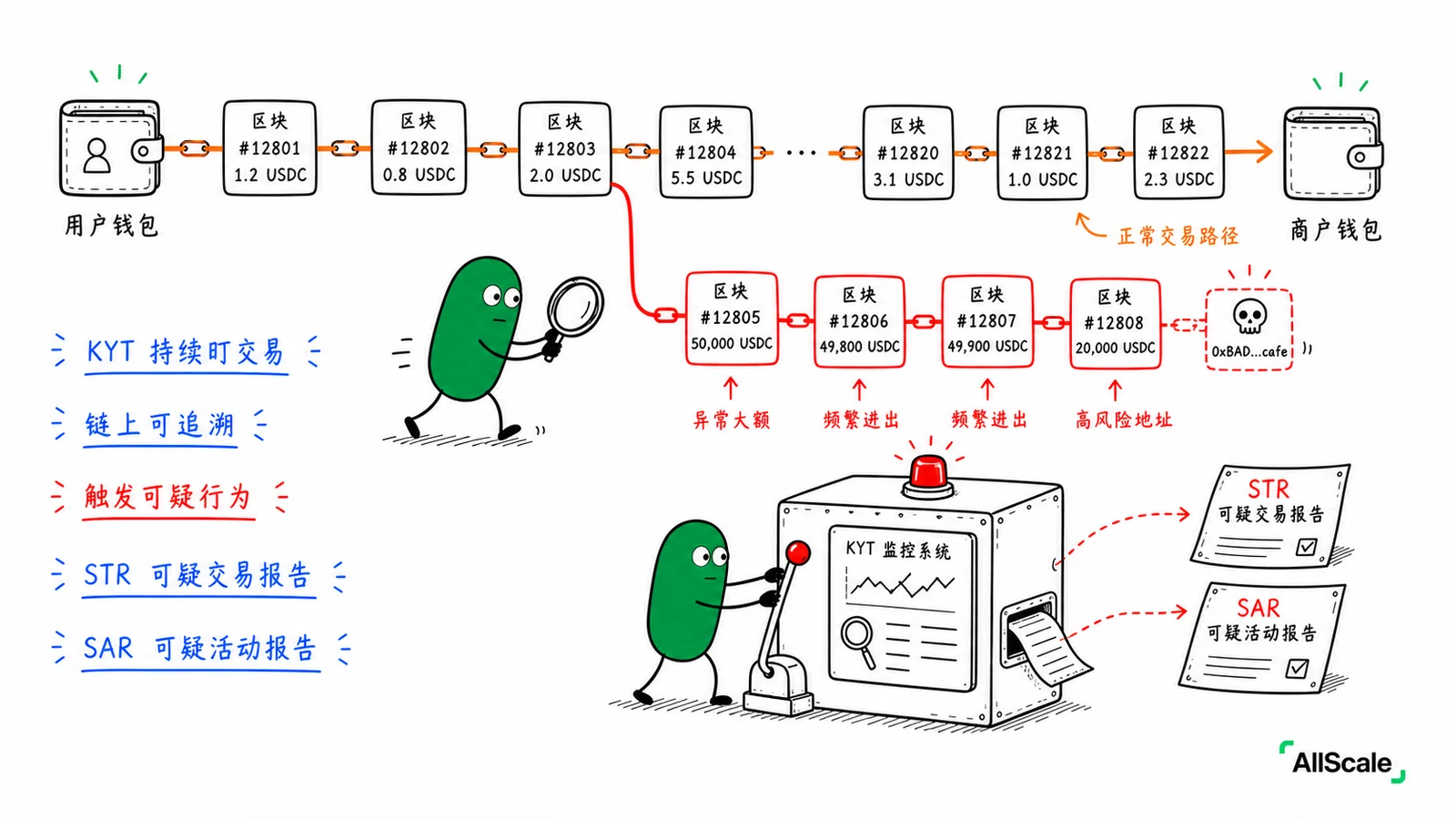 KYC、KYB、AML:合规这些词,到底在管什么?:四、为什么合规对稳定币生意反而是加分项