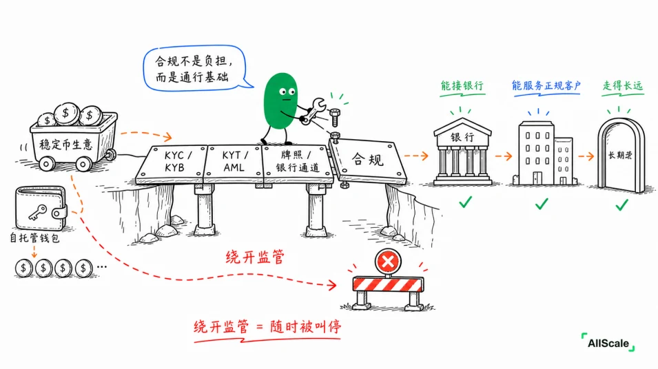 KYC、KYB、AML:合规这些词,到底在管什么?:小结