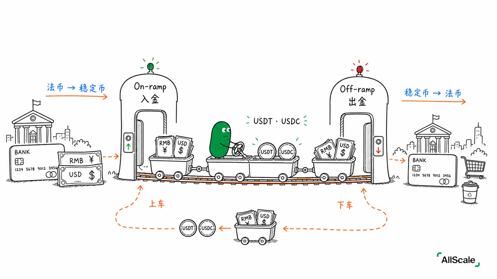 On-ramp 和 Off-ramp：进出加密世界的两道门：二、三种常见通道：CEX、DEX、OTC