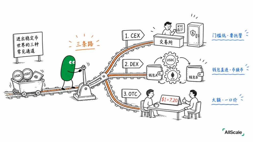 On-ramp 和 Off-ramp：进出加密世界的两道门：三、这两道门，才是真正的「摩擦点」
