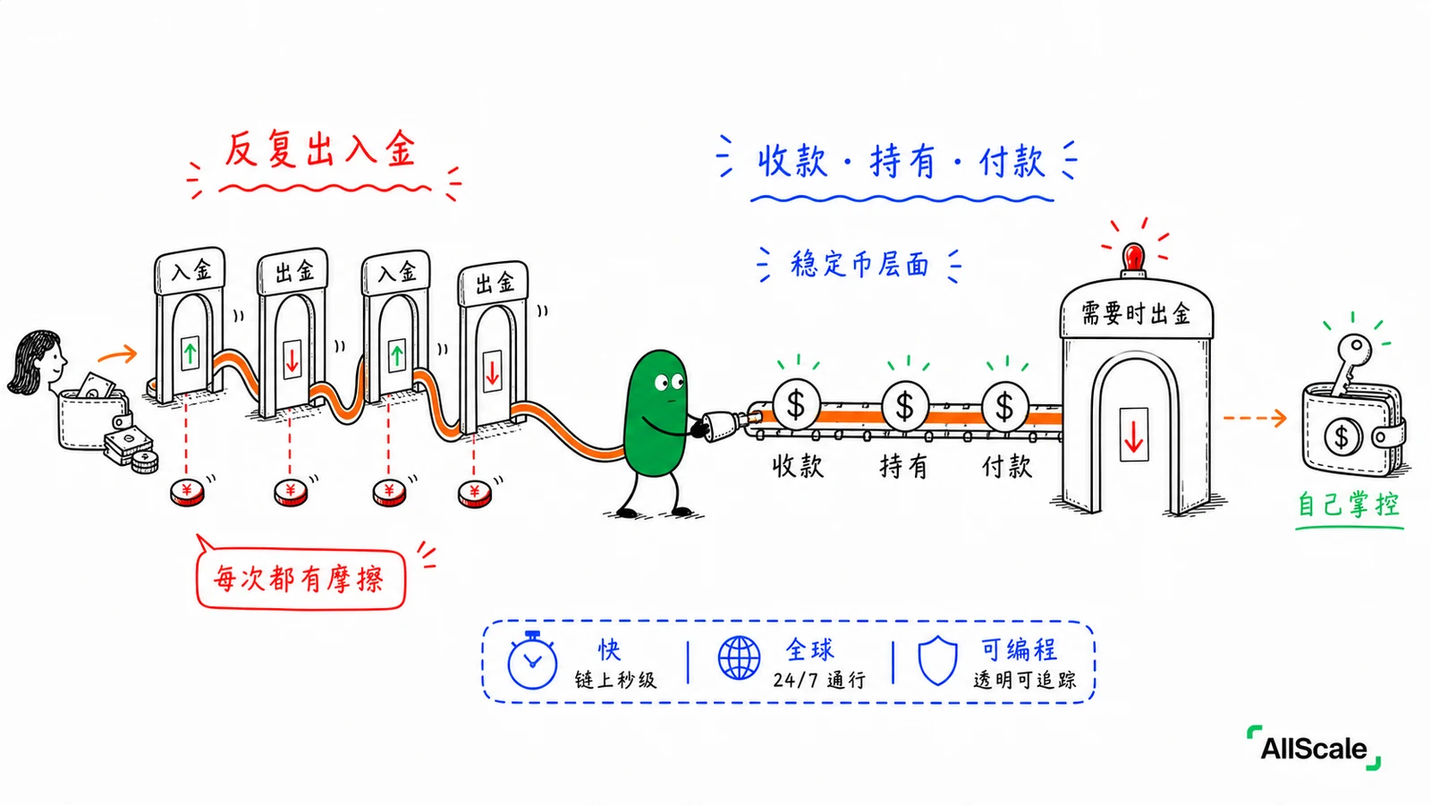 On-ramp 和 Off-ramp：进出加密世界的两道门：小结