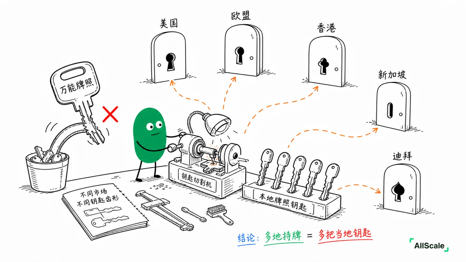 为什么没有「一张通全球」的支付牌照？：二、五个主要市场的「通行证」