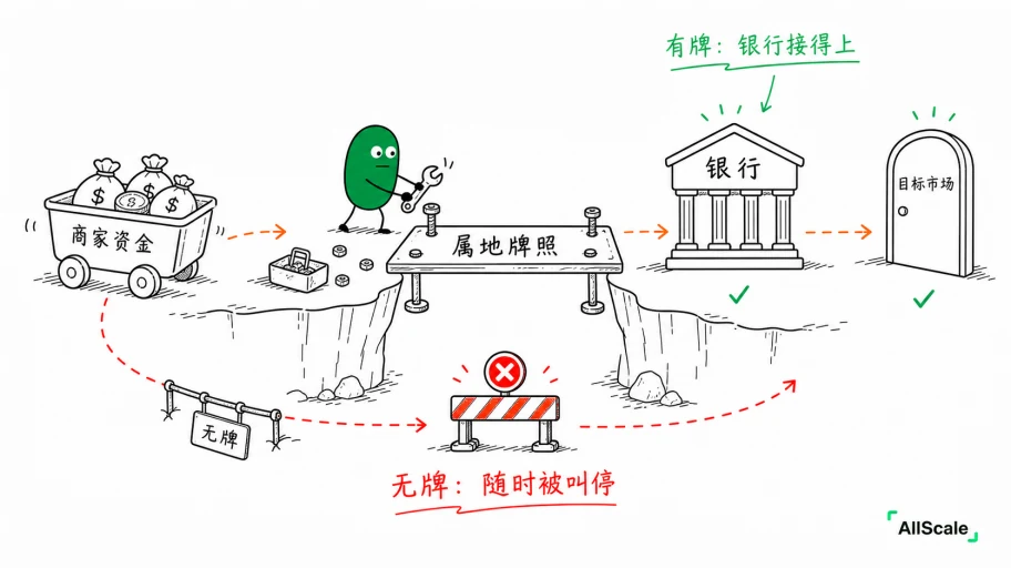 为什么没有「一张通全球」的支付牌照？：四、十六篇走下来，我们其实走完了一笔钱的全程
