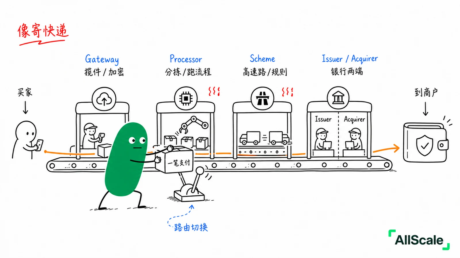 为什么有时候会「支付失败」？看懂这四个角色就明白了：二、四个角色构成了一次支付的旅程
