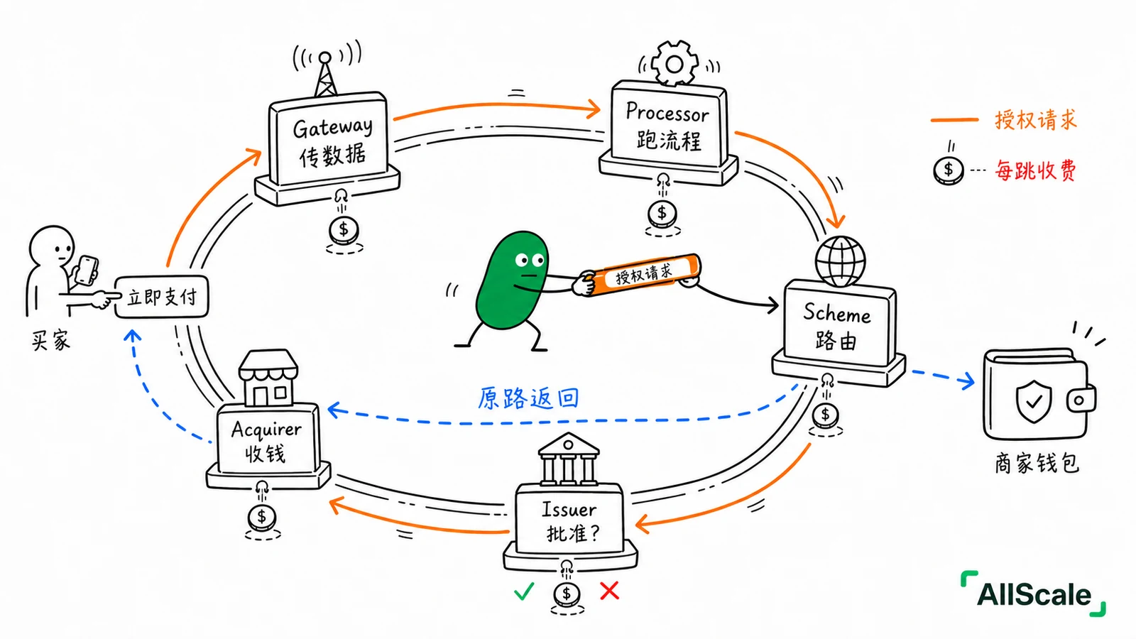 为什么有时候会「支付失败」？看懂这四个角色就明白了：这里只走完了「授权」这一步，钱还没真正到账（真正的扣款、清算、结算在下一篇讲）。但你已经能看出两件重要的事：