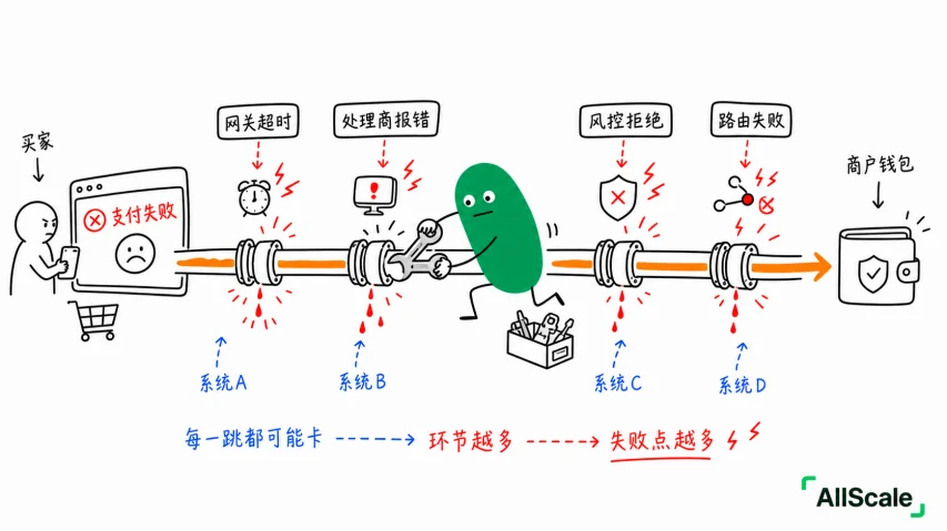 为什么有时候会「支付失败」？看懂这四个角色就明白了：三、稳定币：把四个角色压成一个动作