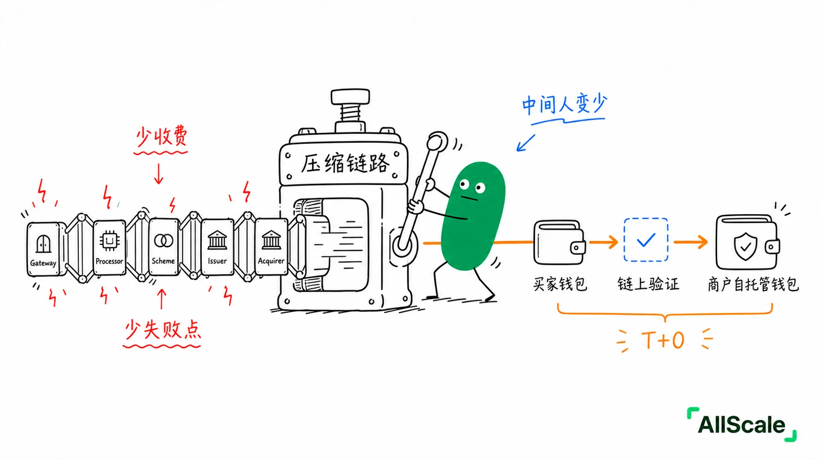 为什么有时候会「支付失败」？看懂这四个角色就明白了：小结