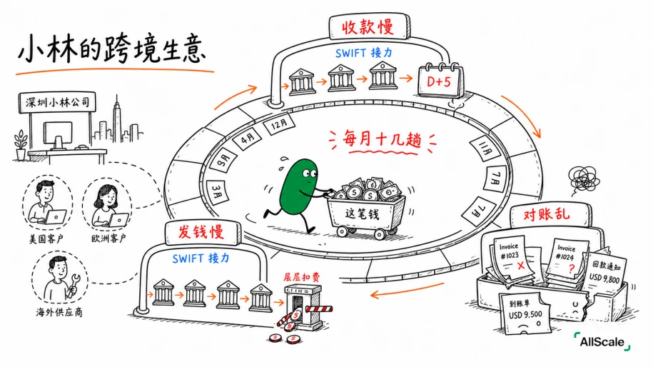 同一笔跨境生意，从 6 天到 6 分钟：稳定币版的旅程：二、收款与持有：几分钟到账，钱直接进自己的钱包