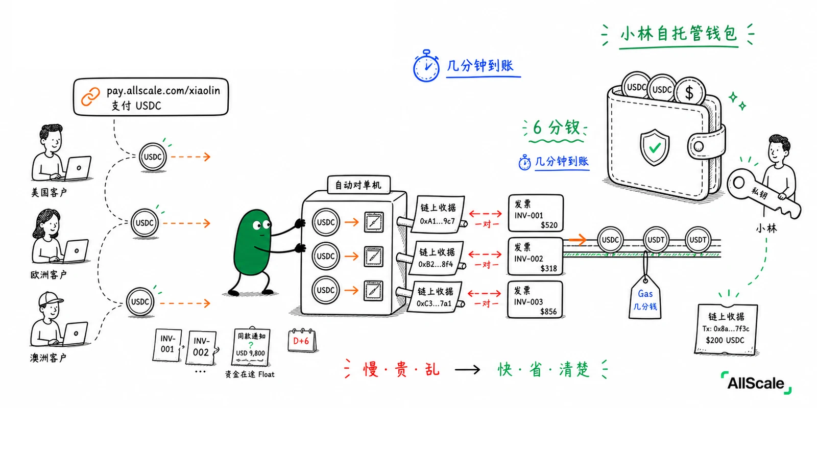 同一笔跨境生意，从 6 天到 6 分钟：稳定币版的旅程：三、付款与出金：发钱点对点，需要时才落地法币