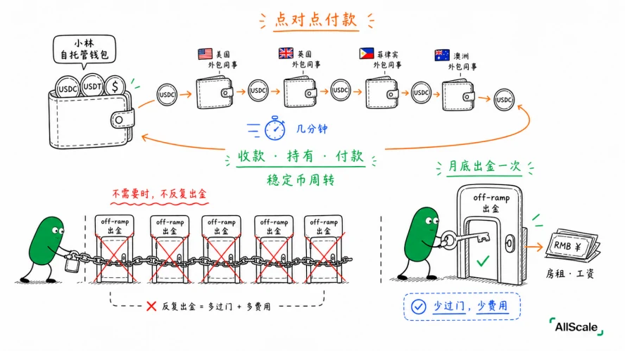 同一笔跨境生意，从 6 天到 6 分钟：稳定币版的旅程：四、和第 7 篇那趟旅程，正面比一比