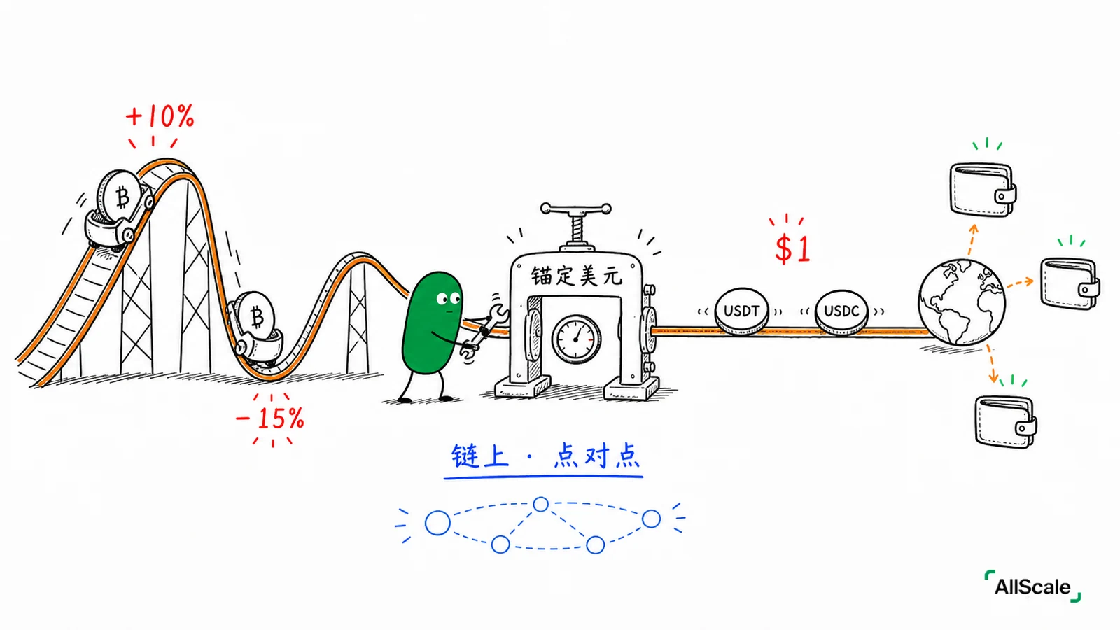 稳定币到底是什么？凭什么能「稳」在 1 美元？：二、凭什么能稳：靠储备，加上铸造和销毁