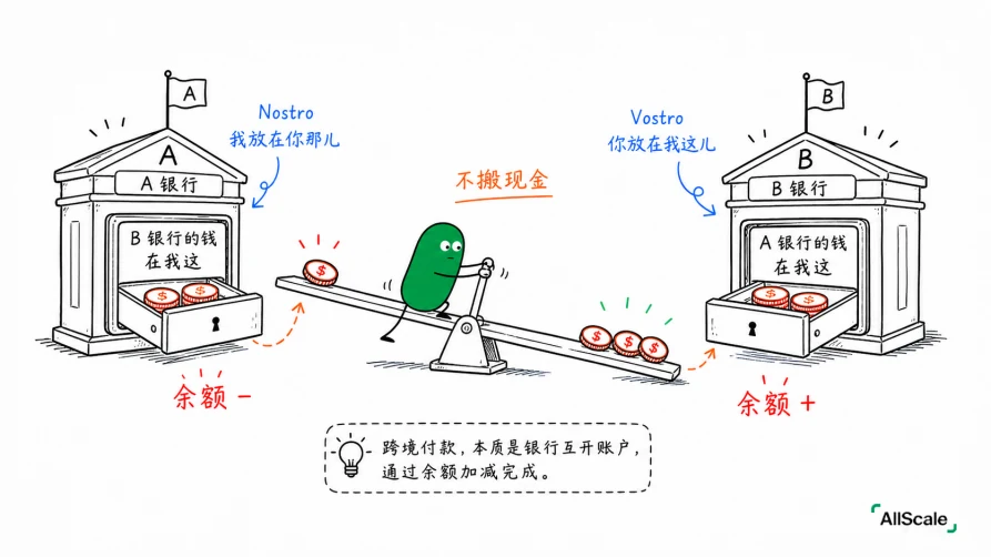 SWIFT、代理行、中转行：跨境的钱在路上经历了什么？：三、没有直接关系怎么办：接力，和那笔「在途资金」