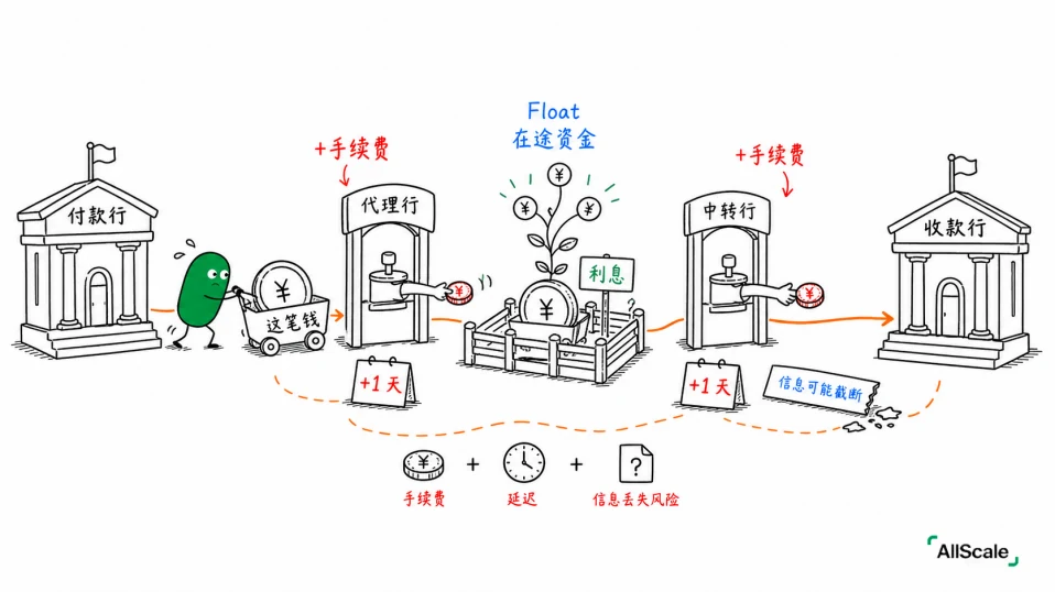 SWIFT、代理行、中转行：跨境的钱在路上经历了什么？：四、稳定币：把「互信网络」换成「一条公共账本」