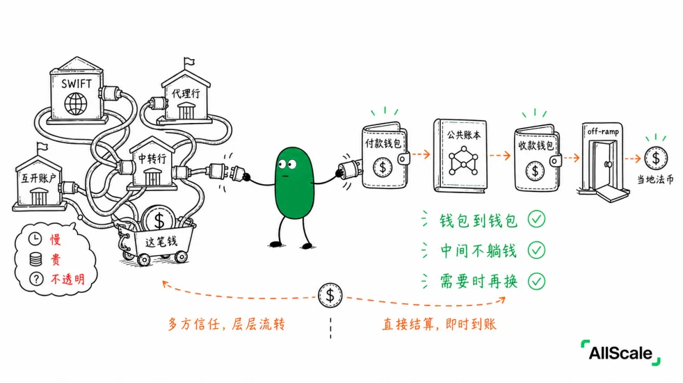 SWIFT、代理行、中转行：跨境的钱在路上经历了什么？：小结