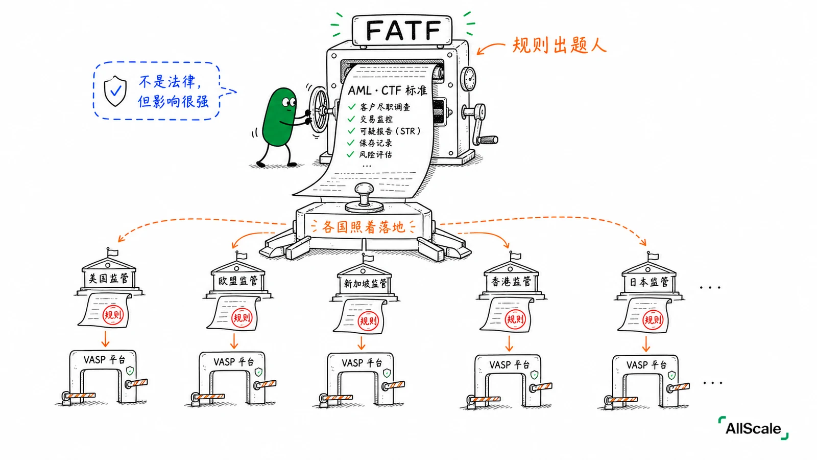 VASP 和 Travel Rule：加密世界绕不开的一条合规规则：二、VASP：谁需要守这些规则