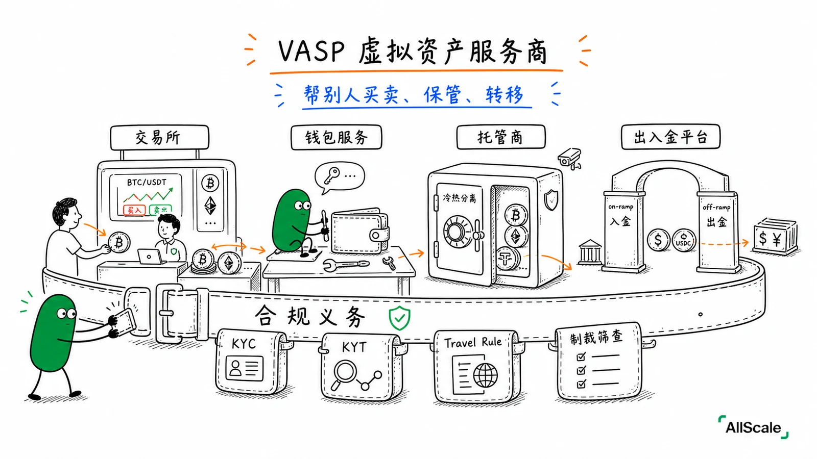 VASP 和 Travel Rule：加密世界绕不开的一条合规规则：三、Travel Rule：把电汇的老规矩搬上链