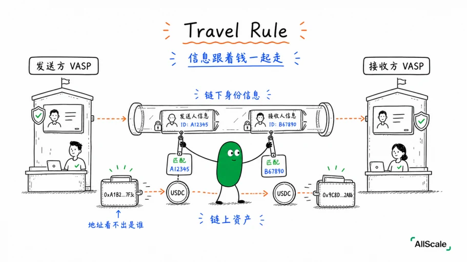VASP 和 Travel Rule：加密世界绕不开的一条合规规则：四、这对稳定币生意意味着什么