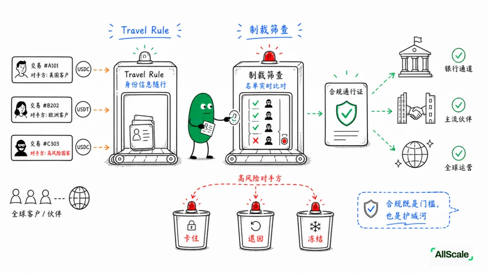 VASP 和 Travel Rule：加密世界绕不开的一条合规规则：小结